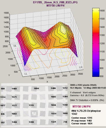 MTF50 3D plot