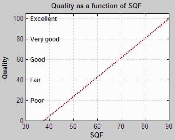 Perceived quality vs. SQF