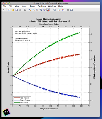 Lateral Chromatic Aberration plot