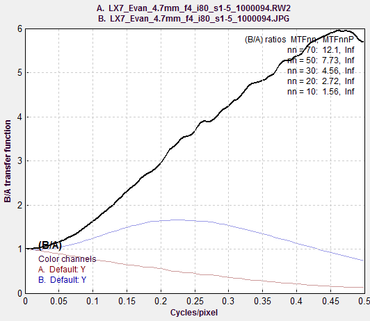 MTFcompare_for_Lumix_LX7_R1