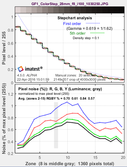 Stepchart_Fig1_GF1_ISO100