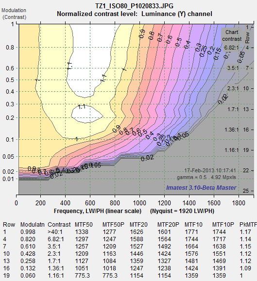 rescharts_TZ1_normcontr_ISO_80