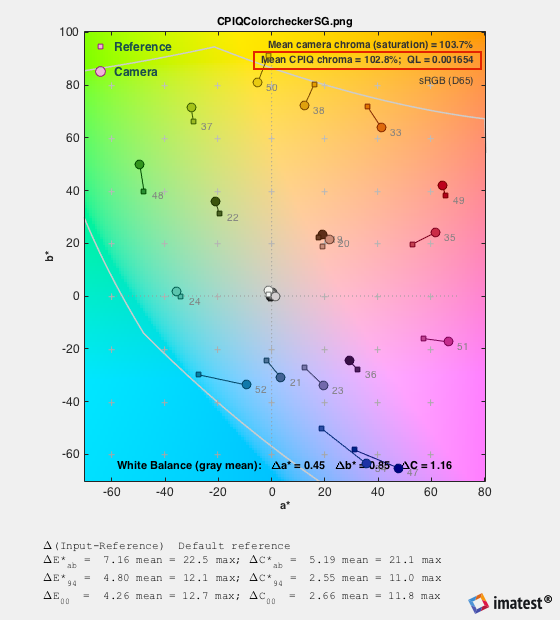 CPIQColorcheckerSG_2D_ab