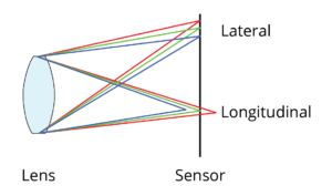 Lateral and longitudinal chromatic aberration diagram