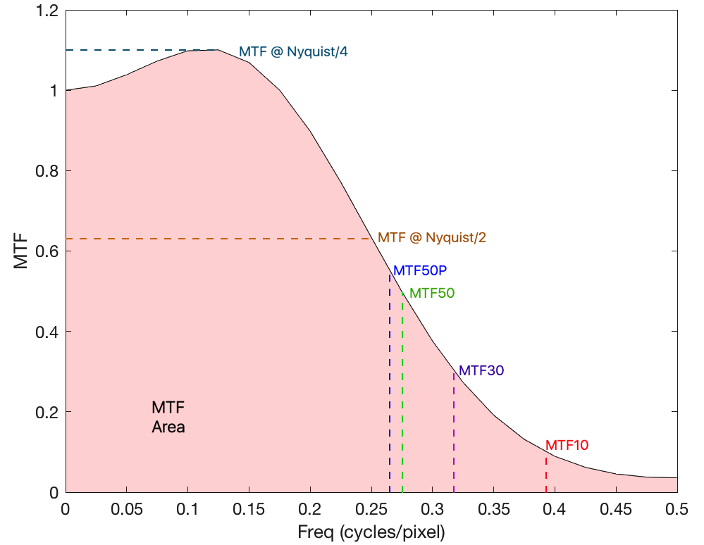 MTF Curve