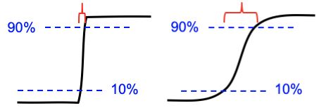 Figure 3. Illustration of the 10-90% rise distance on blurry and sharp edges
