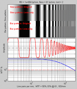 Figure 6. Sine and bar patterns, amplitude plot, and Contrast (MTF) plot