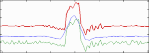 Figure 1. Modified apodization: original noisy averaged Line Spread Function (bottom; green), smoothed (middle; blue), LSF used for MTF (top; red)