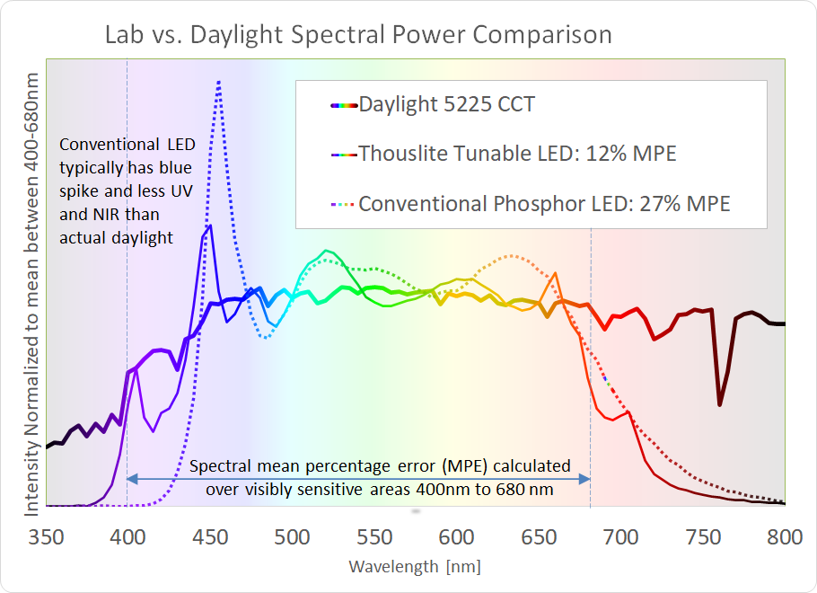 Thouslite Spectral Tuning Comparison