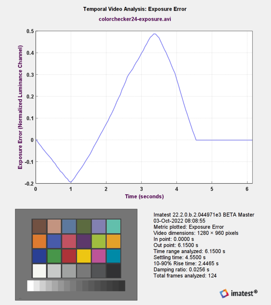 Exposure Error plot