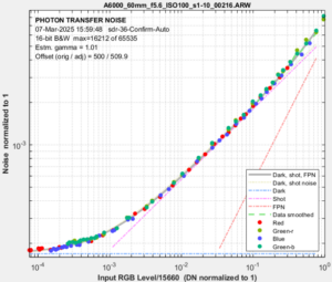 Photon transfer noise plot of normalized noise versus DN from a Sony A6000 raw image