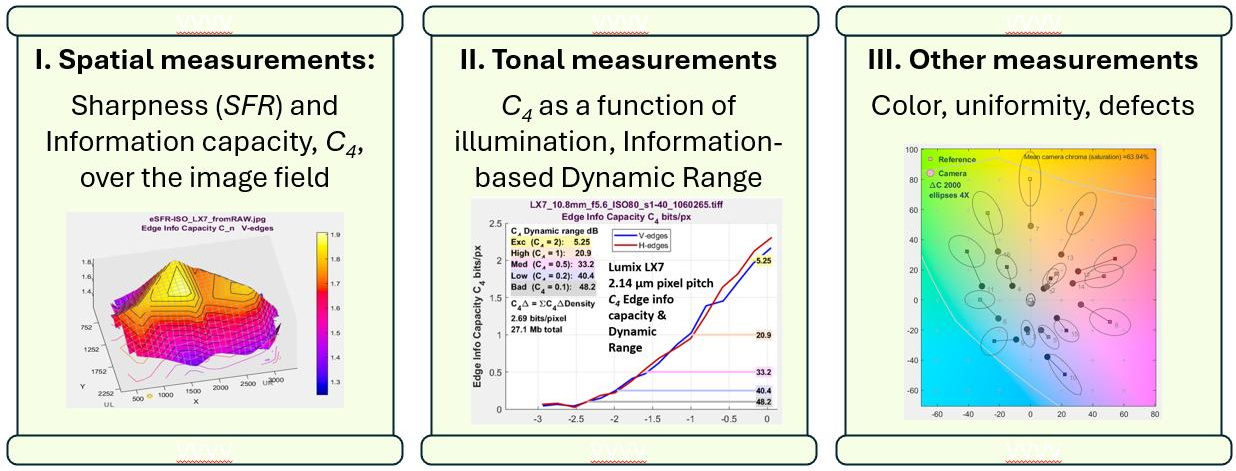 Three panels: I. Spatial measurements (sharpness and information capacity C4 over the image field), II. Tonal measurements (C4 as a function of illumination, information-based dynamic range), III. Other measurements (color, uniformity, defects)