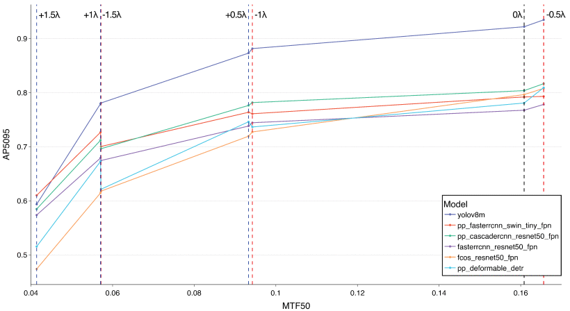 Line chart of object detection average precision AP50:95 against MTF50 sharpness for six detection models, with dashed markers for defocus levels in wavelengths